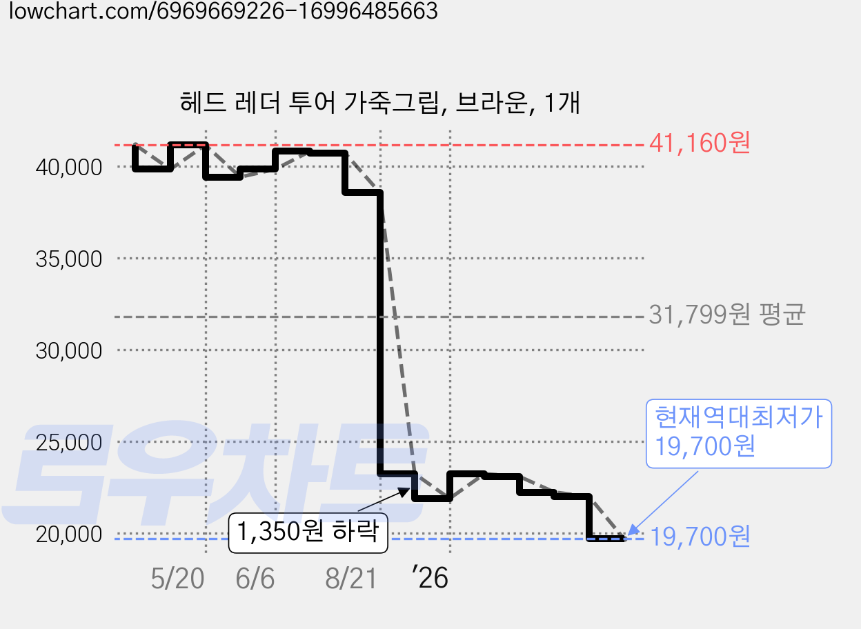 헤드 레더 투어 가죽그립, 브라운, 1개 가격 변동 차트, 현재가 19,700원, 역대최저가