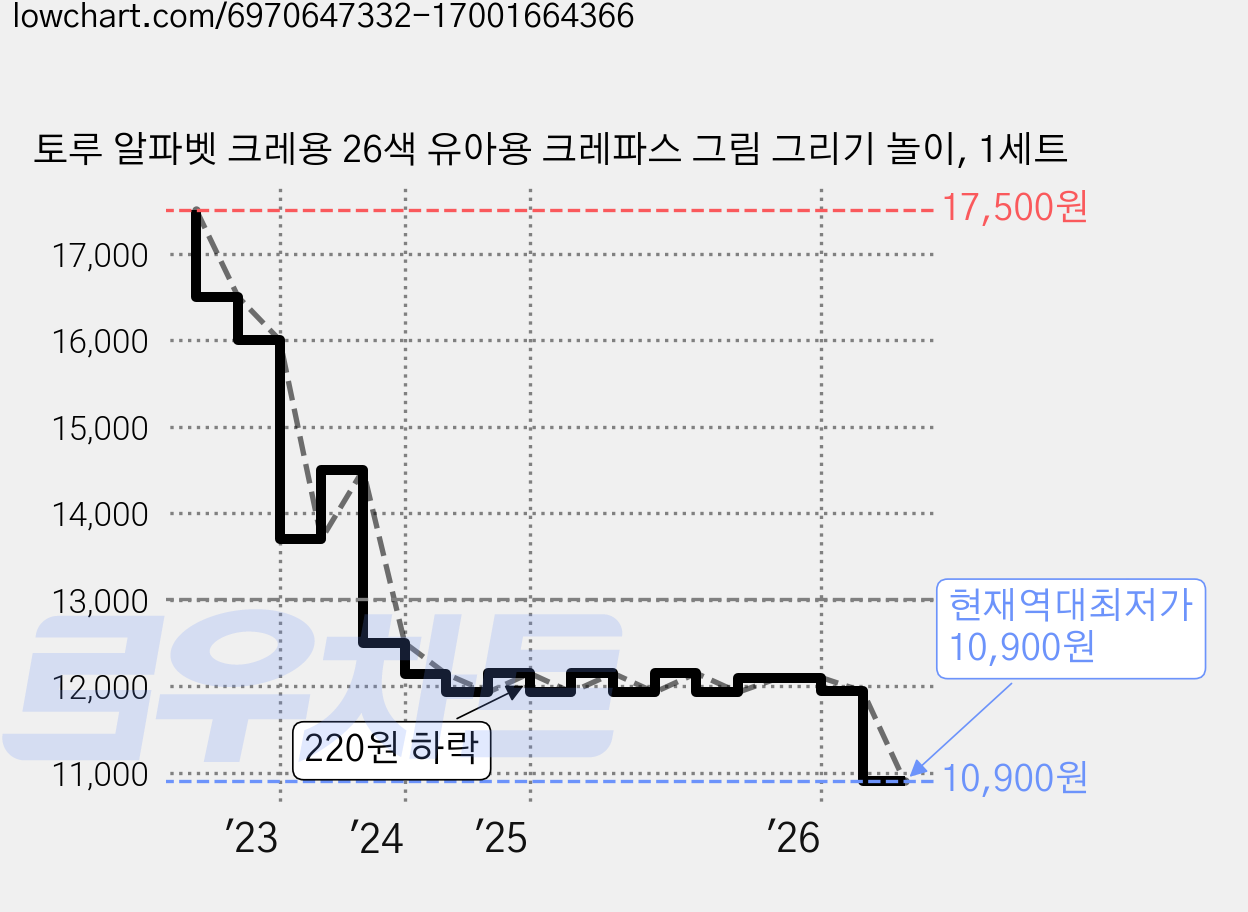 토루 알파벳 크레용 26색 유아용 크레파스 그림 그리기 놀이, 1세트 가격 변동 차트, 현재가 10,900원, 역대최저가
