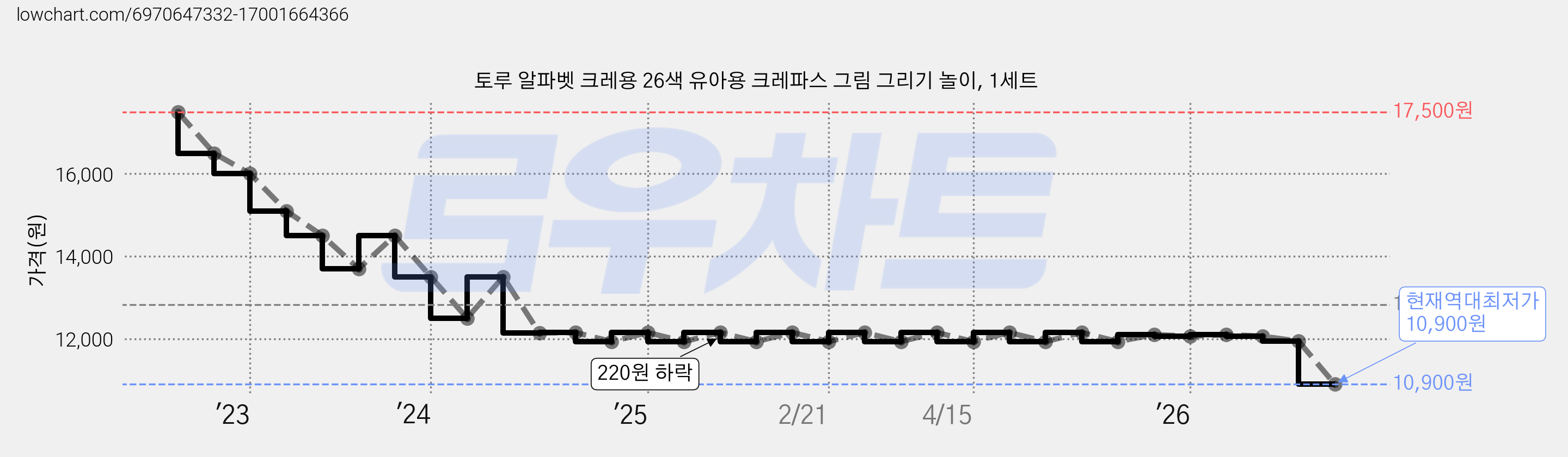 토루 알파벳 크레용 26색 유아용 크레파스 그림 그리기 놀이, 1세트 가격 변동 차트, 현재가 10,900원, 역대최저가