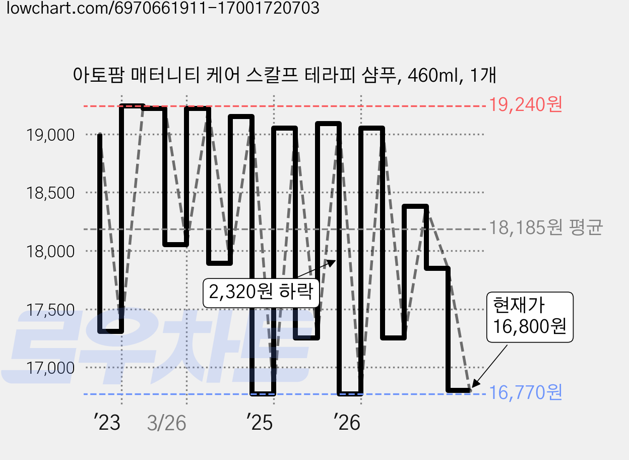 아토팜 매터니티 케어 스칼프 테라피 샴푸, 460ml, 1개 가격 변동 차트, 현재가 16,800원, 관측 최저가 16,750원