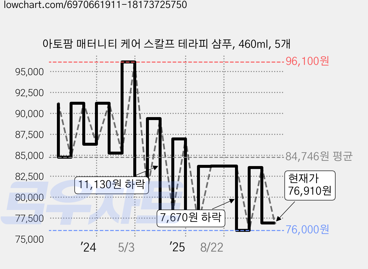 아토팜 매터니티 케어 스칼프 테라피 샴푸, 460ml, 5개 가격 변동 차트, 현재가 76,910원, 관측 최저가 76,000원