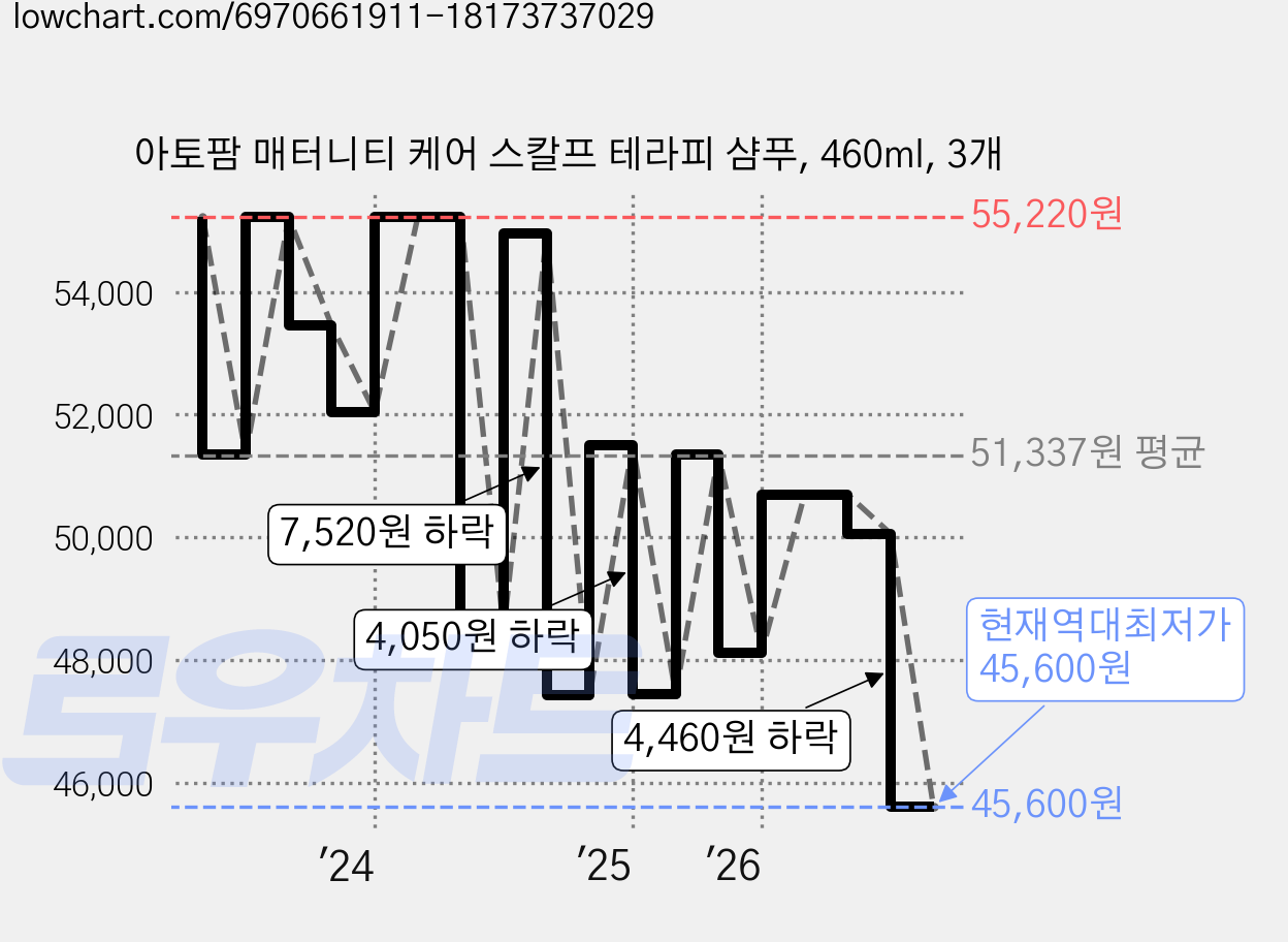 아토팜 매터니티 케어 스칼프 테라피 샴푸, 460ml, 3개 가격 변동 차트, 현재가 45,600원, 역대최저가