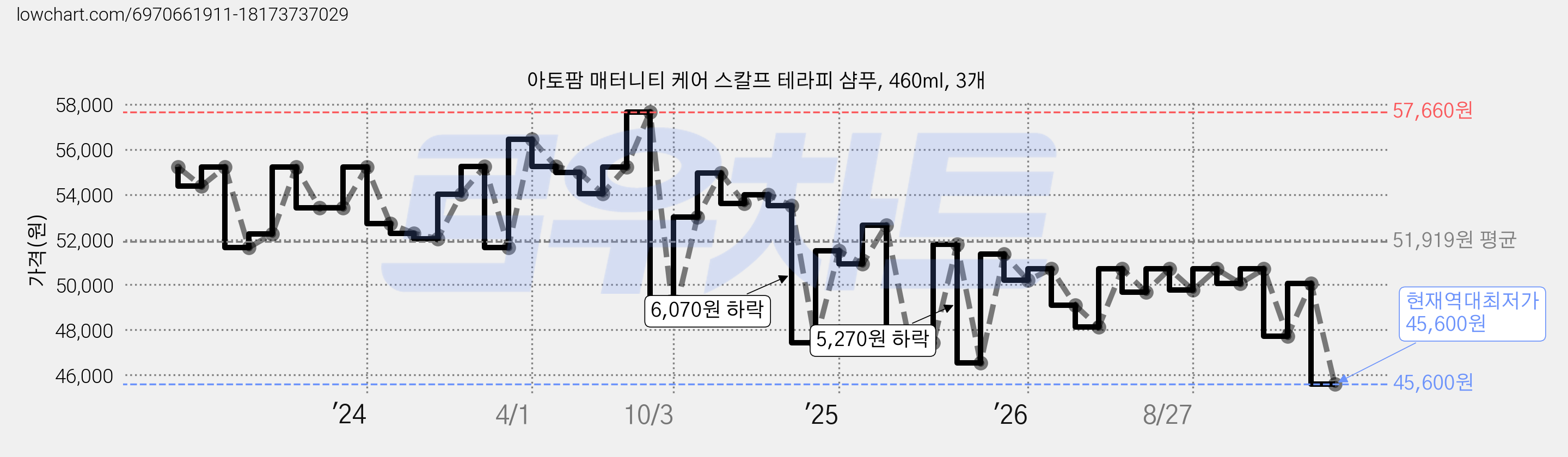 아토팜 매터니티 케어 스칼프 테라피 샴푸, 460ml, 3개 가격 변동 차트, 현재가 45,600원, 역대최저가