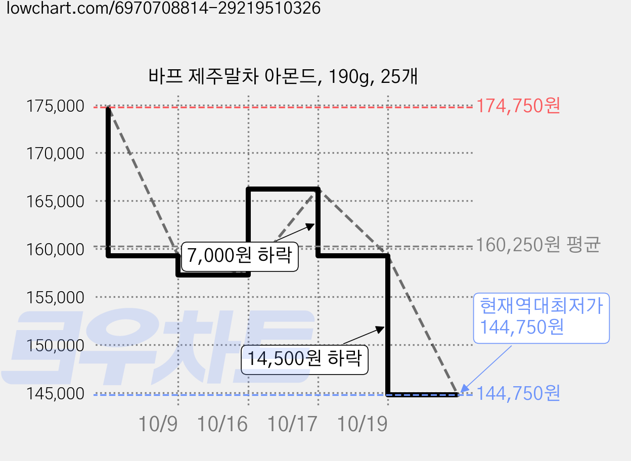 바프 제주말차 아몬드, 190g, 25개 가격 변동 차트, 현재가 144,750원, 역대최저가