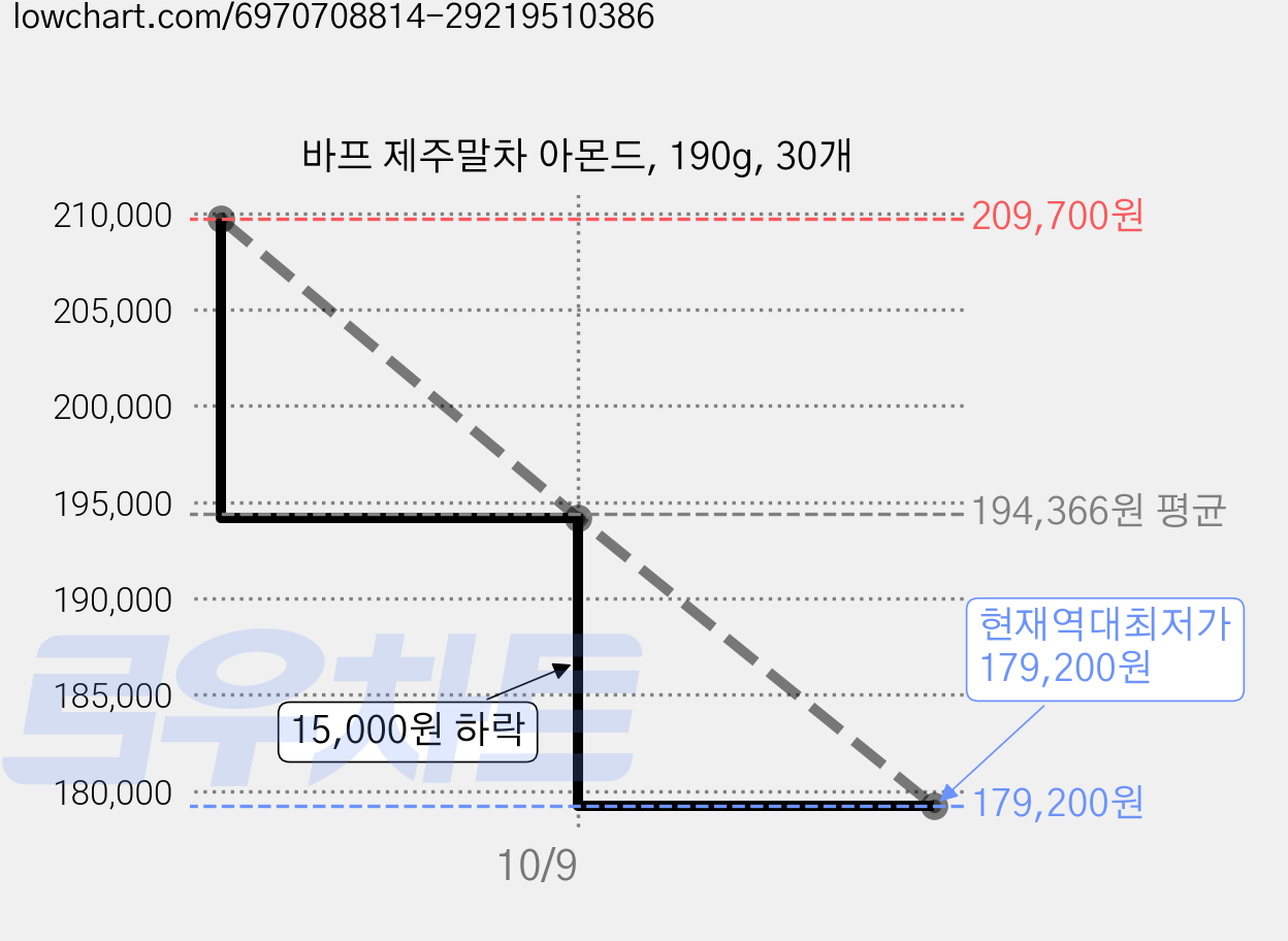 바프 제주말차 아몬드, 190g, 30개 가격 변동 차트, 현재가 179,200원, 역대최저가