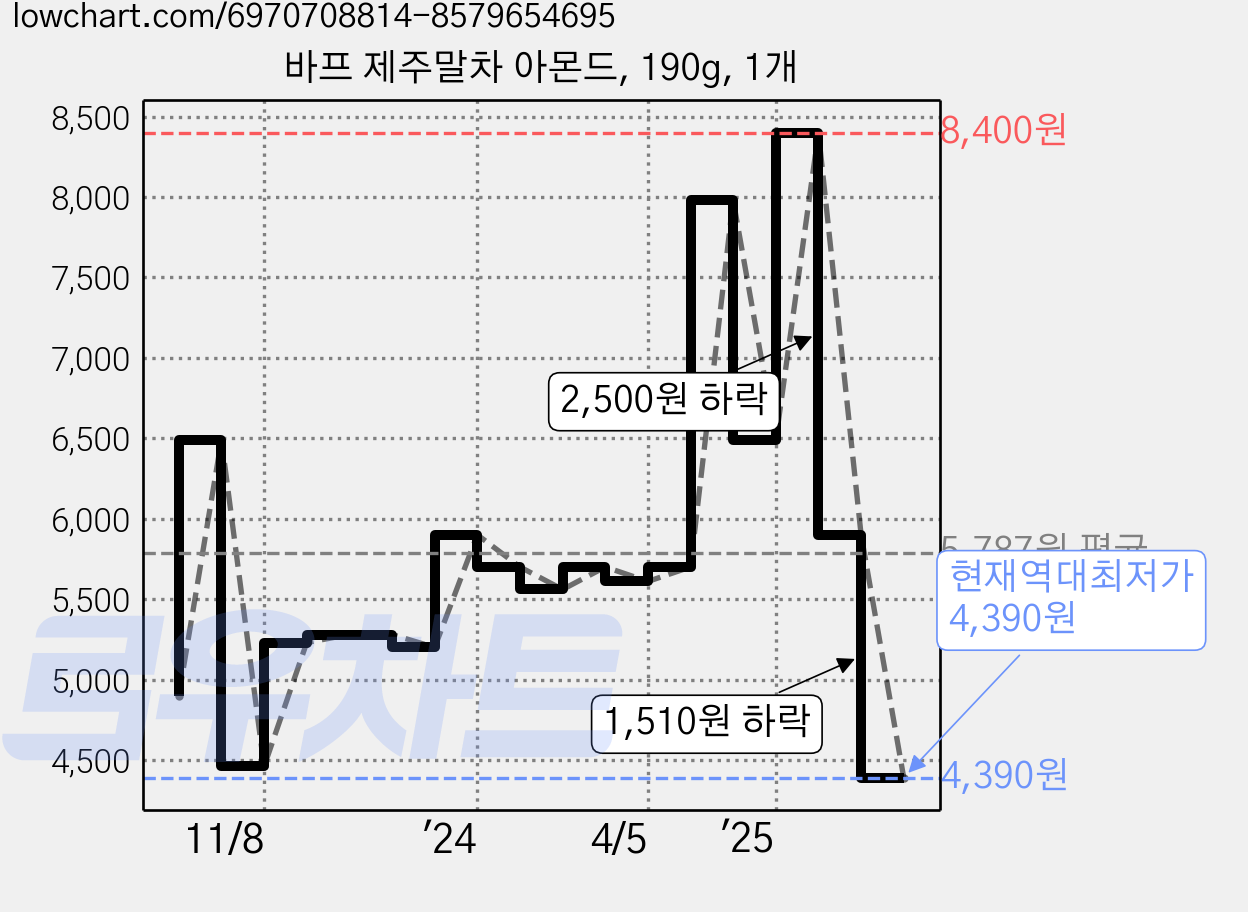 바프 제주말차 아몬드, 190g, 1개 가격 변동 차트, 현재가 4,390원, 역대최저가