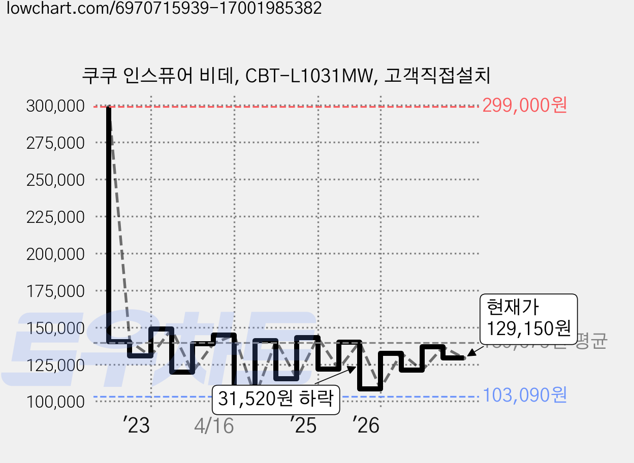 쿠쿠 인스퓨어 비데, CBT-L1031MW, 고객직접설치 가격 변동 차트, 현재가 129,150원, 관측 최저가 103,090원