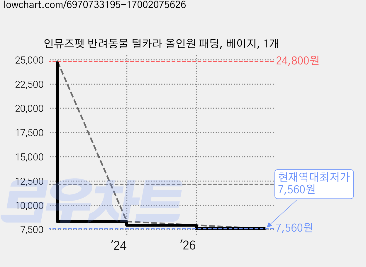 인뮤즈펫 반려동물 털카라 올인원 패딩, 베이지, 1개 가격 변동 차트, 현재가 7,560원, 역대최저가