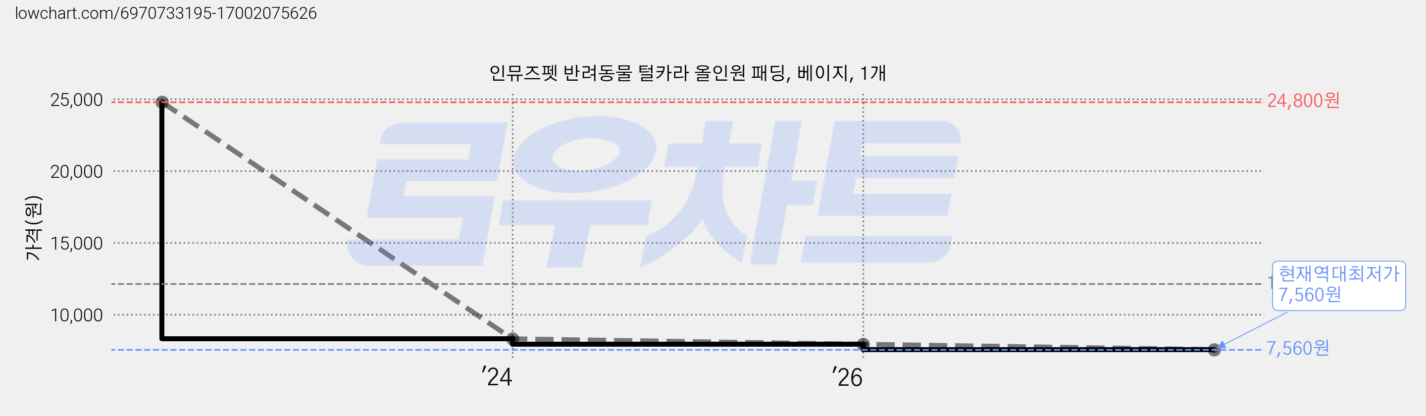 인뮤즈펫 반려동물 털카라 올인원 패딩, 베이지, 1개 가격 변동 차트, 현재가 7,560원, 역대최저가