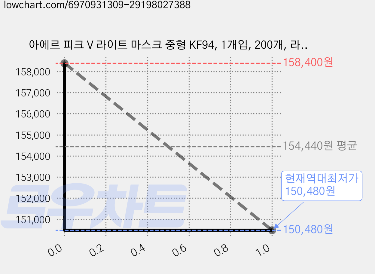 아에르 피크 V 라이트 마스크 중형 KF94, 1개입, 200개, 라이트베이지 가격 변동 차트, 현재가 150,480원, 역대최저가