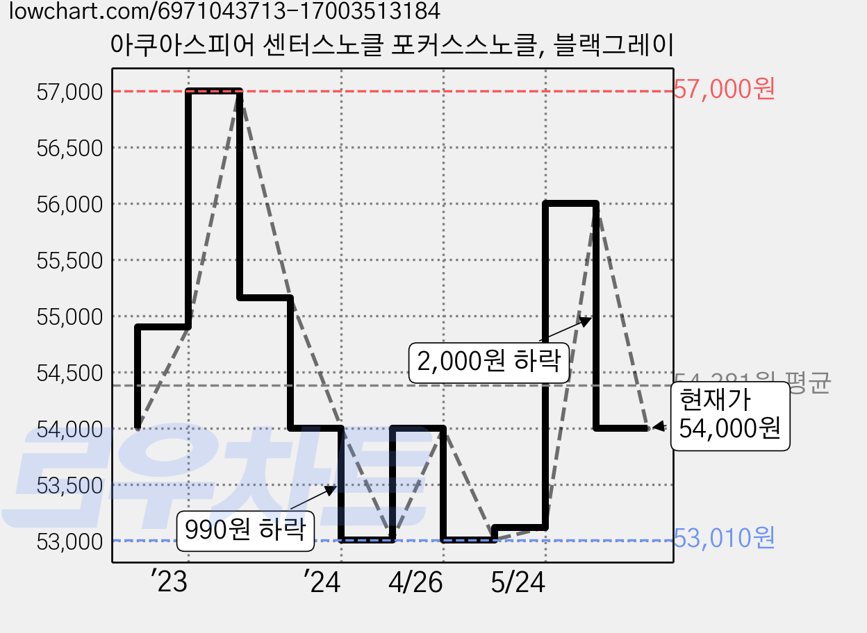 아쿠아스피어 센터스노클 포커스스노클, 블랙그레이 가격 변동 차트, 현재가 54,000원, 관측 최저가 53,010원