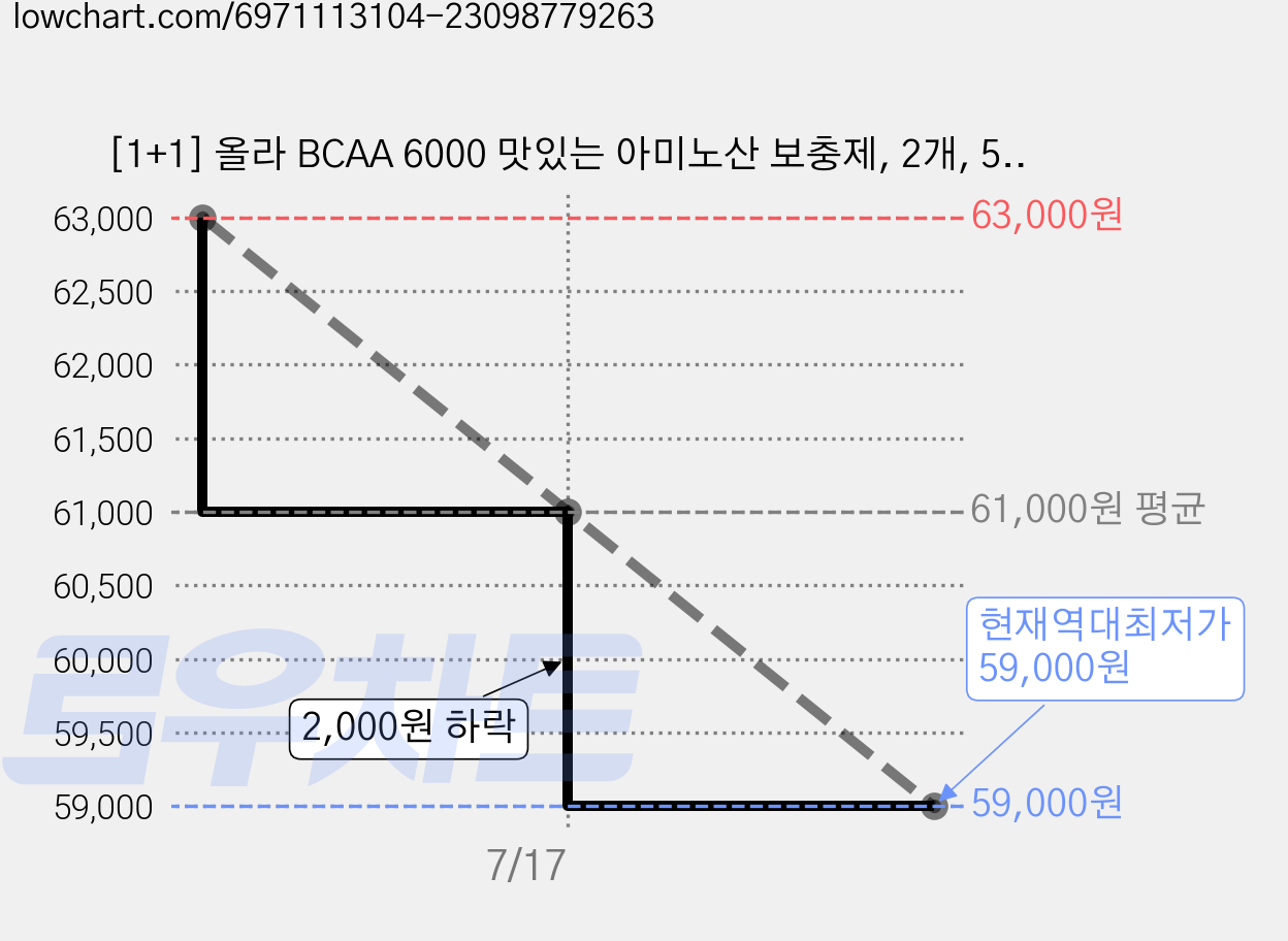 [1+1] 올라 BCAA 6000 맛있는 아미노산 보충제, 2개, 500g 가격 변동 차트, 현재가 59,000원, 역대최저가