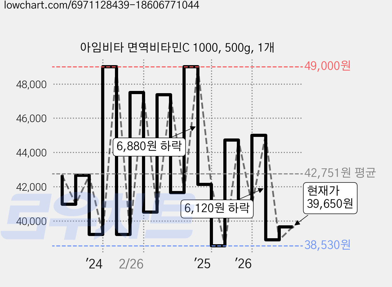 아임비타 면역비타민C 1000, 500g, 1개 가격 변동 차트, 현재가 39,650원, 관측 최저가 35,270원