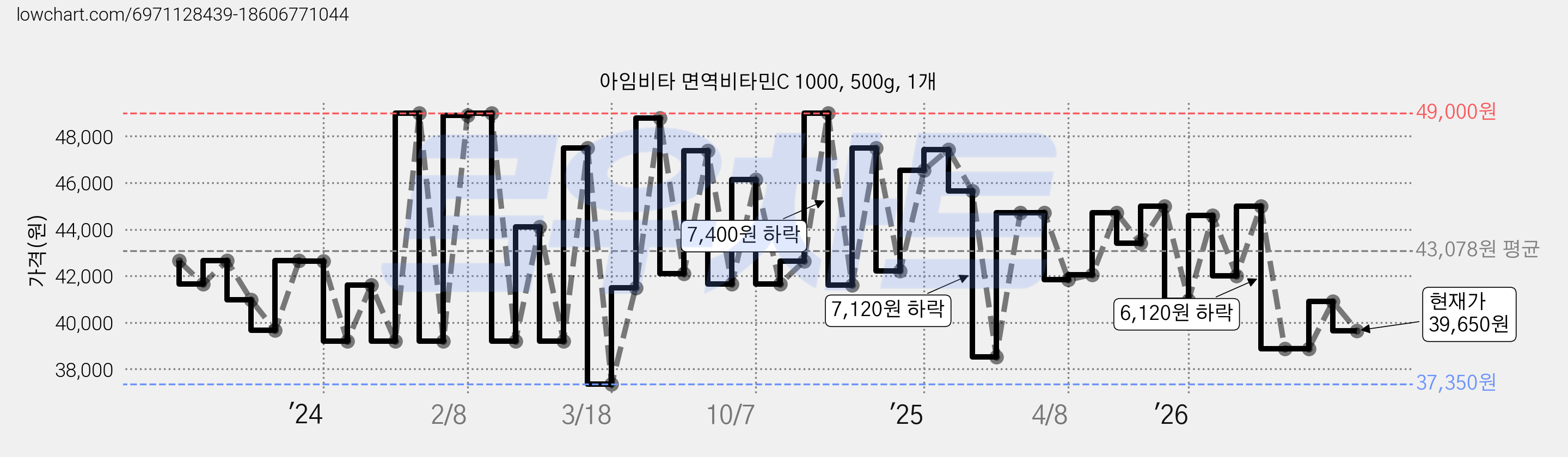 아임비타 면역비타민C 1000, 500g, 1개 가격 변동 차트, 현재가 39,650원, 관측 최저가 35,270원