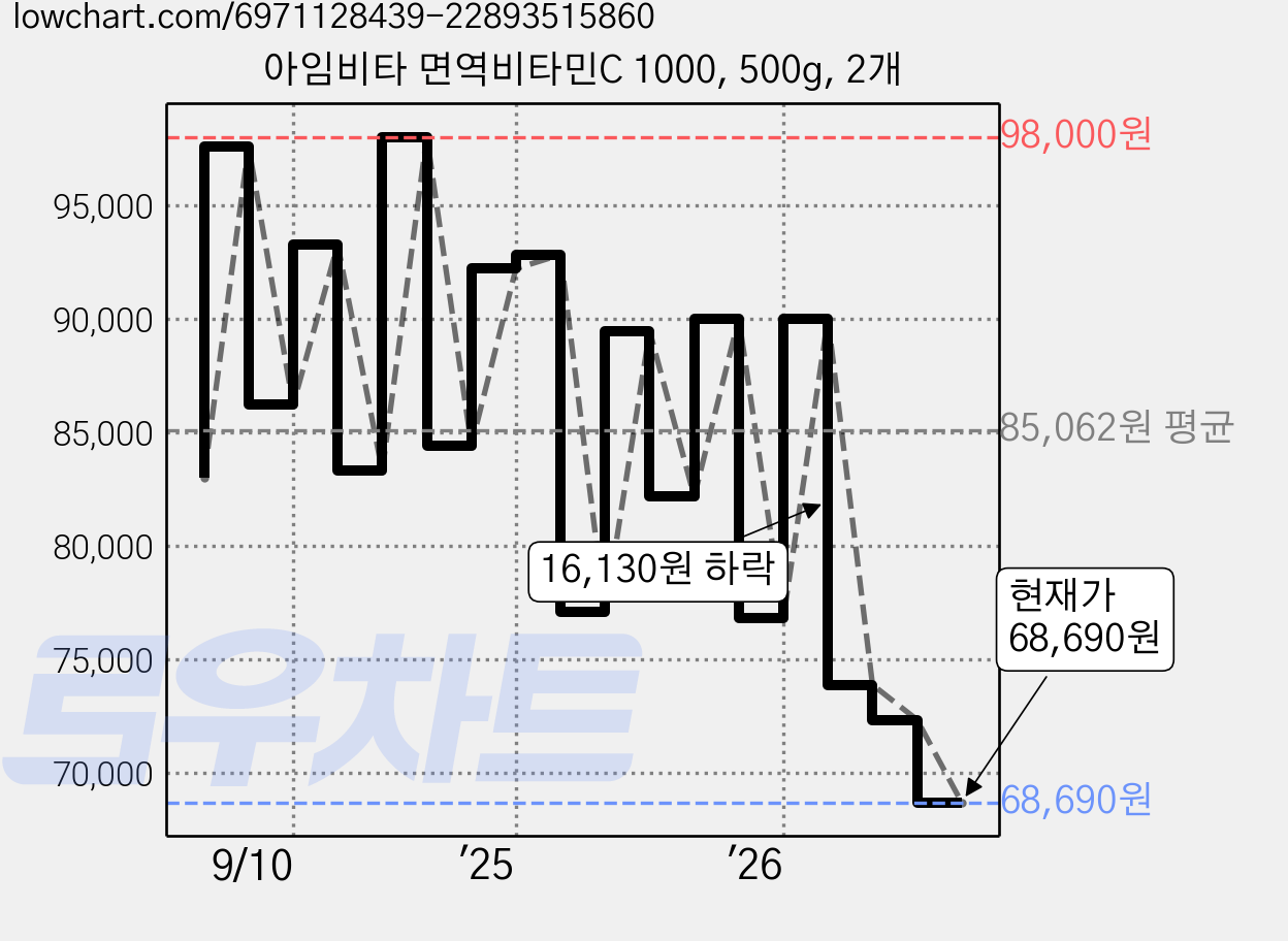 아임비타 면역비타민C 1000, 500g, 2개 가격 변동 차트, 현재가 68,690원, 관측 최저가 66,400원