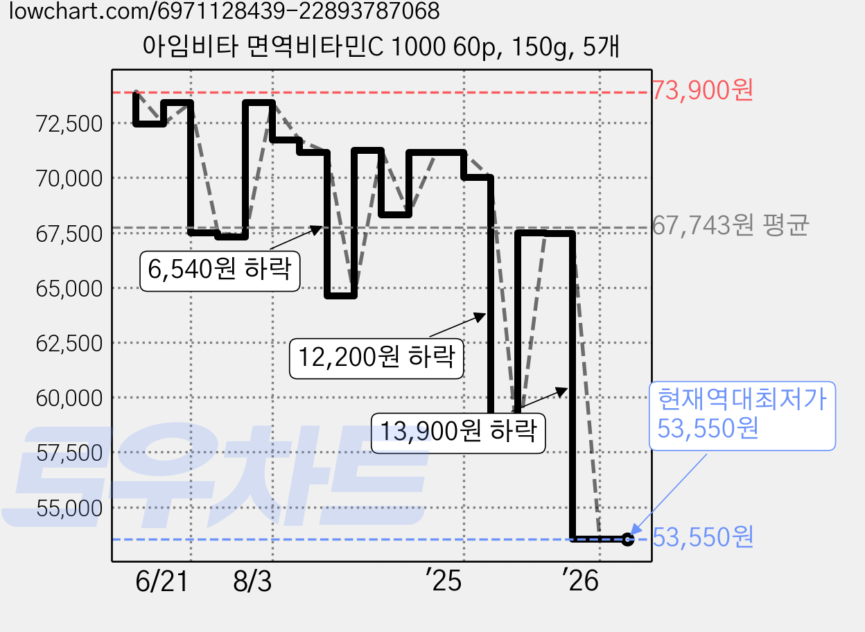 아임비타 면역비타민C 1000 60p, 150g, 5개 가격 변동 차트, 현재가 53,550원, 역대최저가