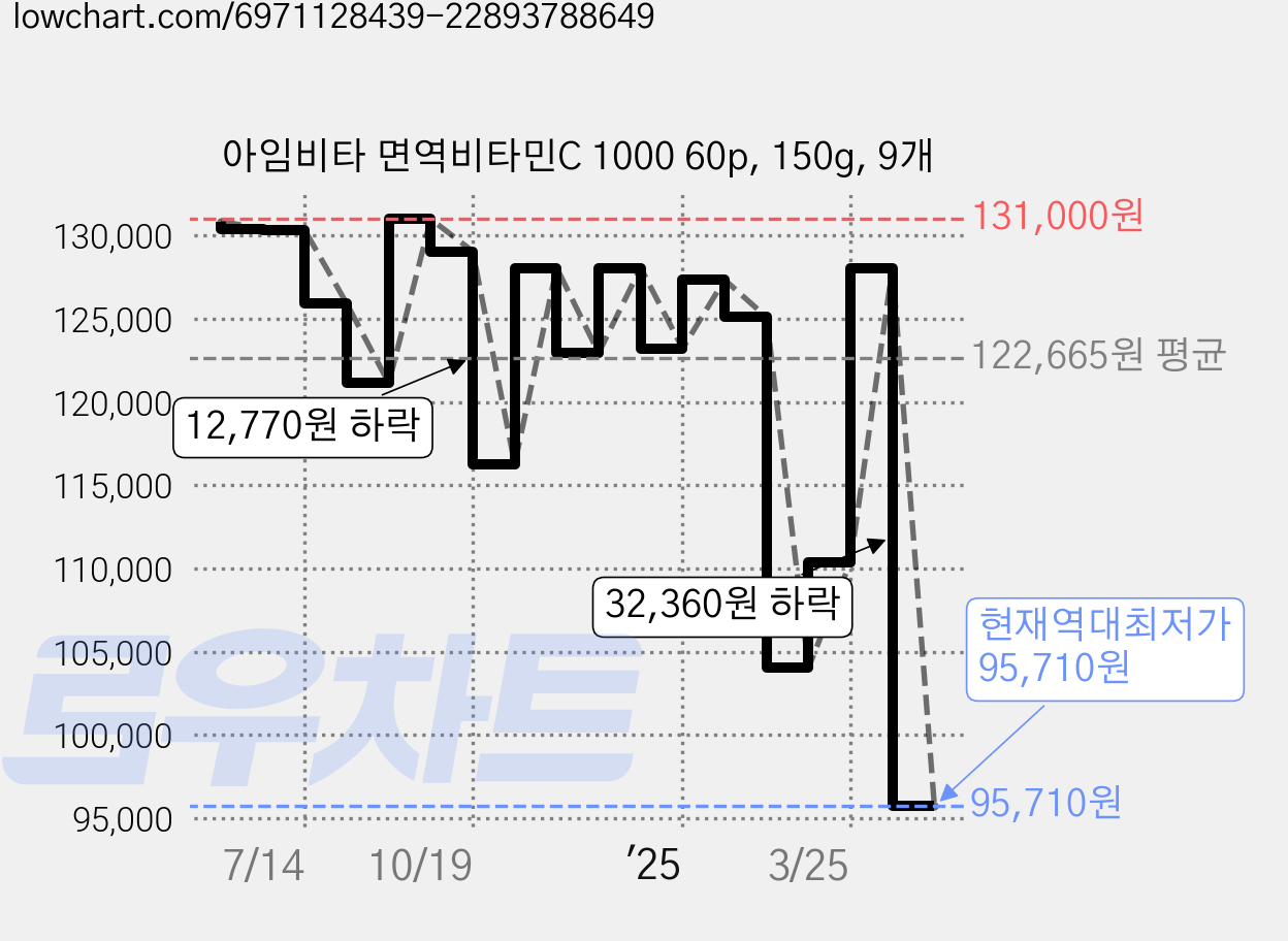아임비타 면역비타민C 1000 60p, 150g, 9개 가격 변동 차트, 현재가 95,710원, 역대최저가