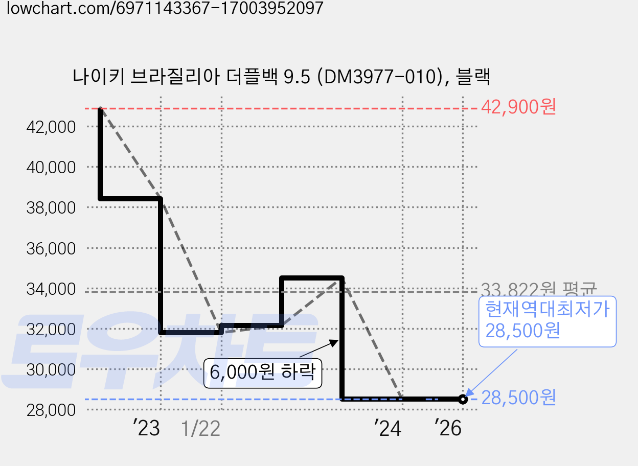 나이키 브라질리아 더플백 9.5 (DM3977-010), 블랙 가격 변동 차트, 현재가 28,500원, 역대최저가