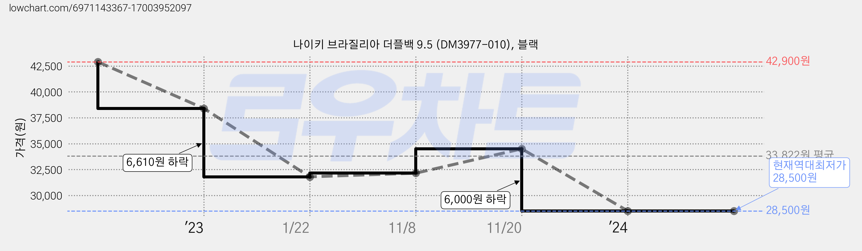 나이키 브라질리아 더플백 9.5 (DM3977-010), 블랙 가격 변동 차트, 현재가 28,500원, 역대최저가