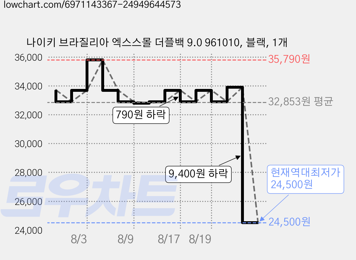 나이키 브라질리아 엑스스몰 더플백 9.0 961010, 블랙, 1개 가격 변동 차트, 현재가 24,500원, 역대최저가