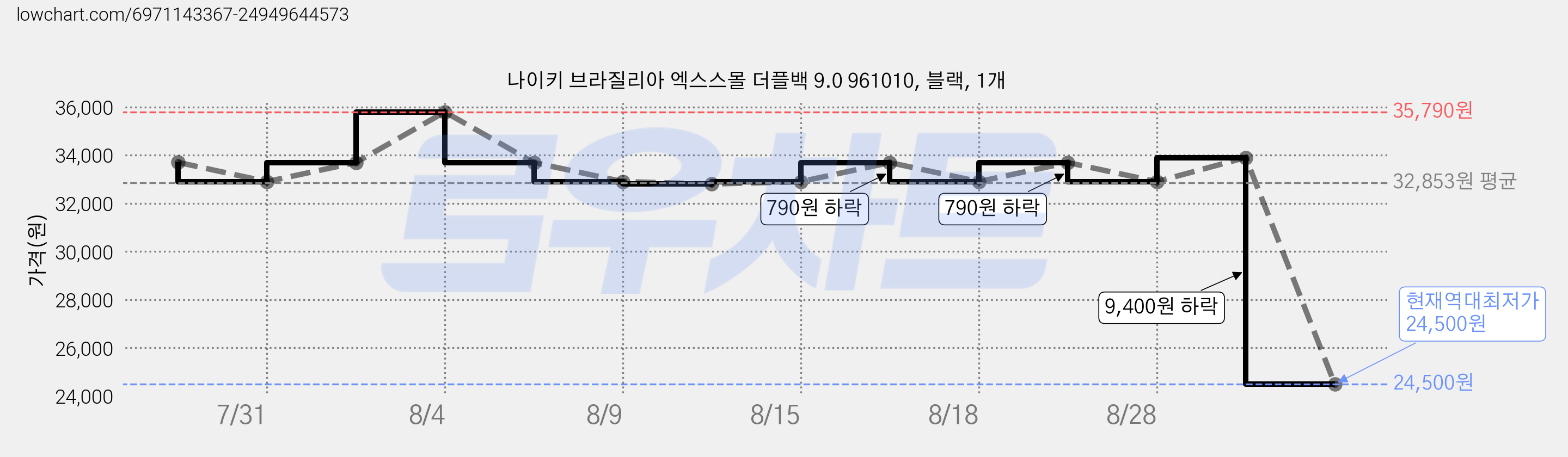 나이키 브라질리아 엑스스몰 더플백 9.0 961010, 블랙, 1개 가격 변동 차트, 현재가 24,500원, 역대최저가