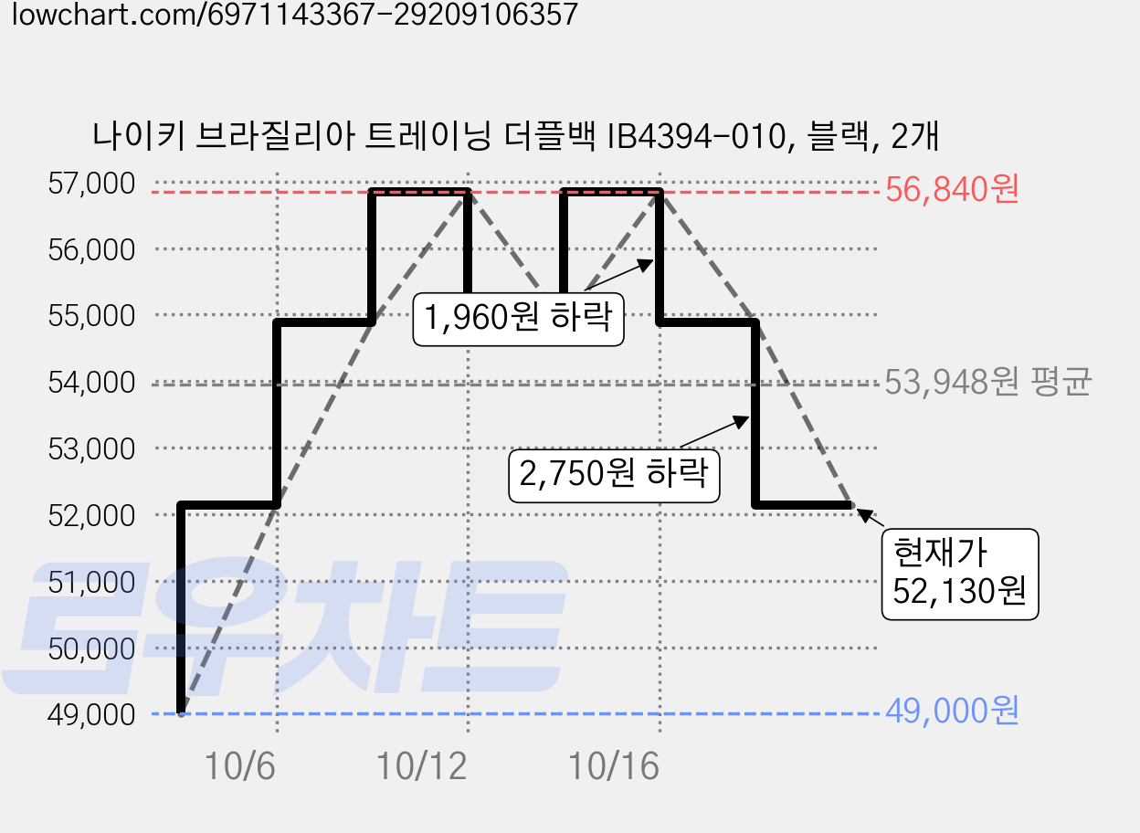 나이키 브라질리아 트레이닝 더플백 IB4394-010, 블랙, 2개 가격 변동 차트, 현재가 52,130원, 관측 최저가 49,000원