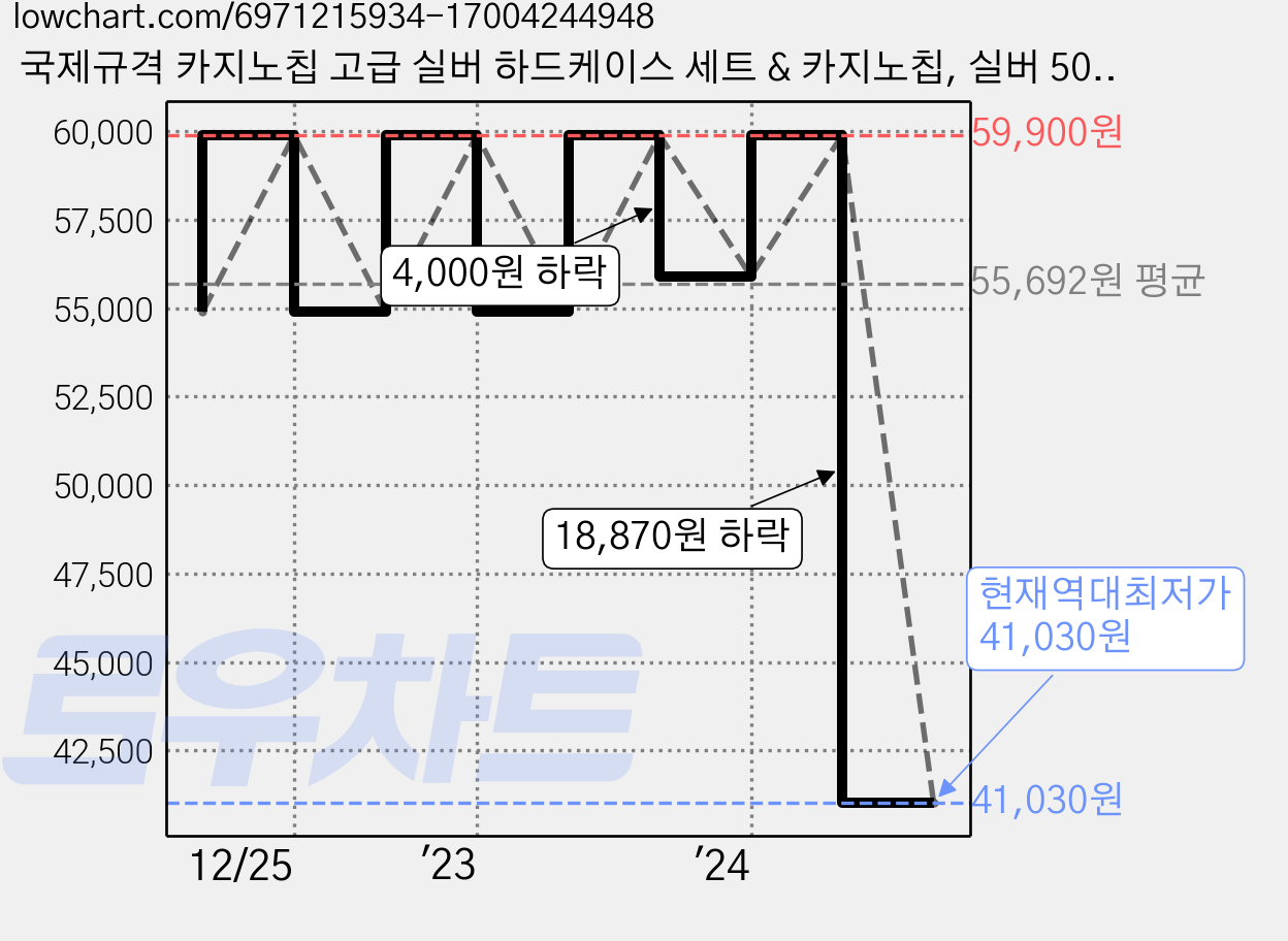 국제규격 카지노칩 고급 실버 하드케이스 세트 & 카지노칩, 실버 500개세트, 1개 가격 변동 차트, 현재가 41,030원, 역대최저가