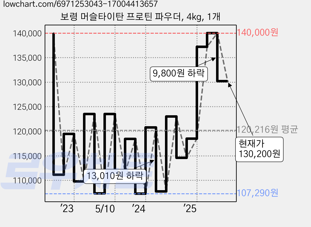 보령 머슬타이탄 프로틴 파우더, 4kg, 1개 가격 변동 차트, 현재가 130,200원, 관측 최저가 103,900원