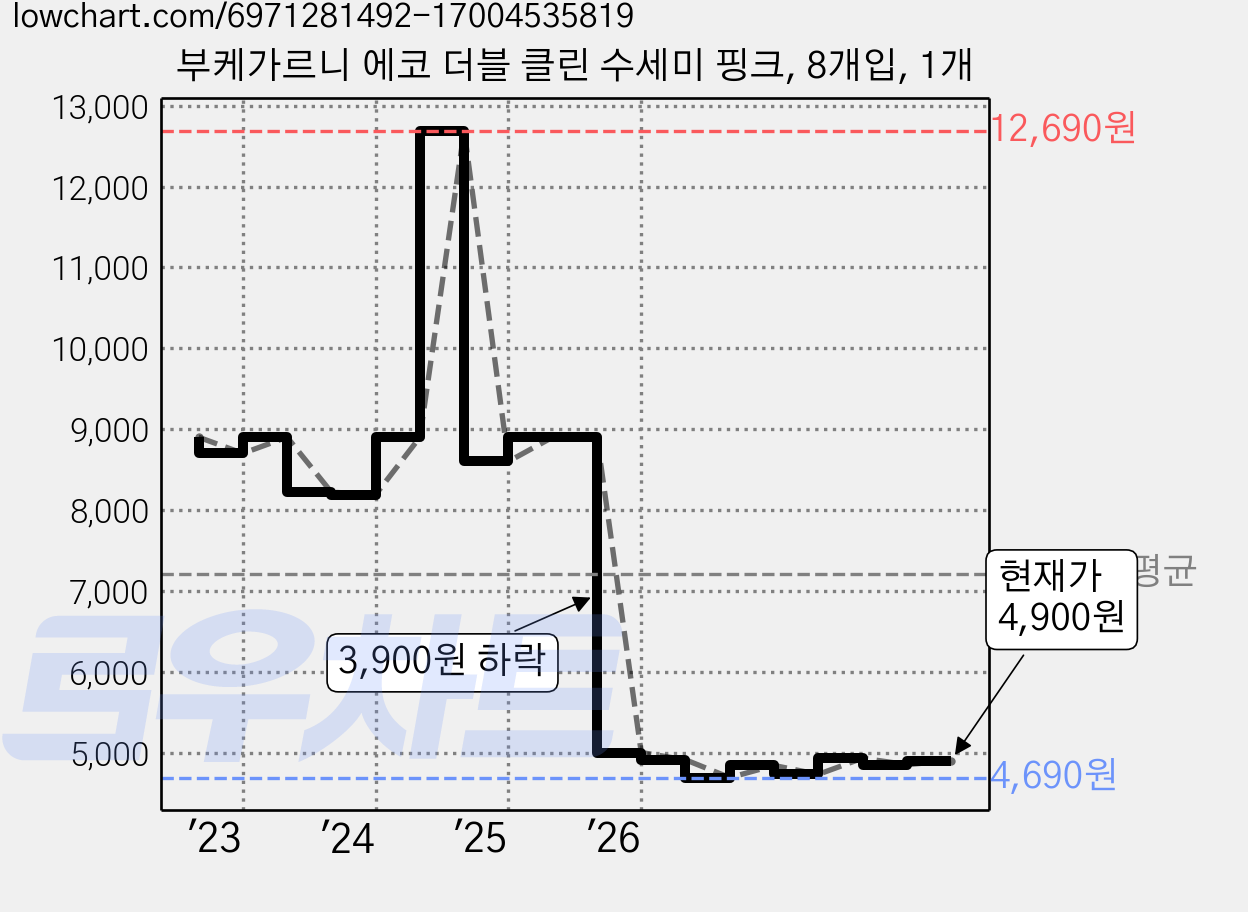 부케가르니 에코 더블 클린 수세미 핑크, 8개입, 1개 가격 변동 차트, 현재가 4,900원, 관측 최저가 4,690원