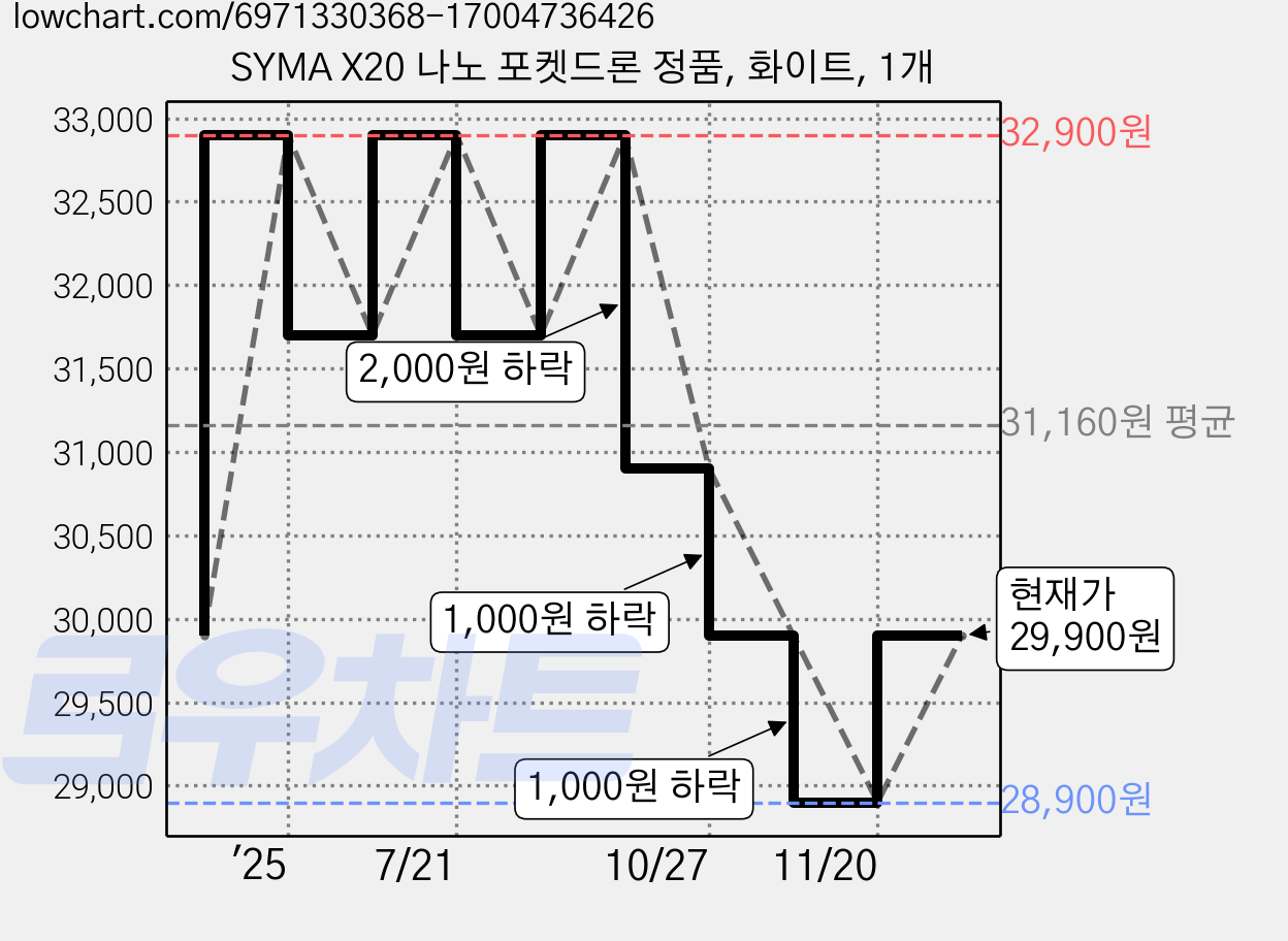 SYMA X20 나노 포켓드론 정품, 화이트, 1개 가격 변동 차트, 현재가 29,900원, 관측 최저가 28,900원