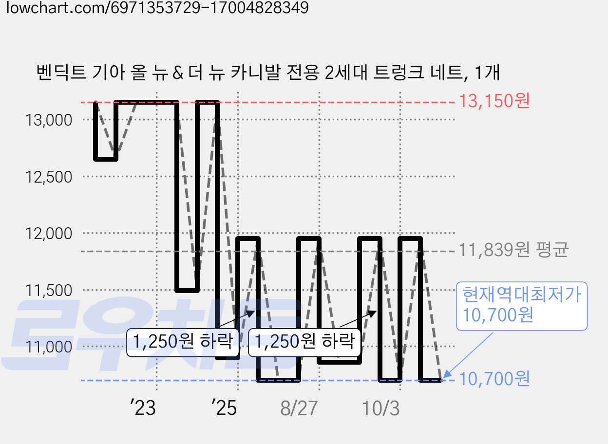 벤딕트 기아 올 뉴＆더 뉴 카니발 전용 2세대 트렁크 네트, 1개 가격 변동 차트, 현재가 10,700원, 역대최저가