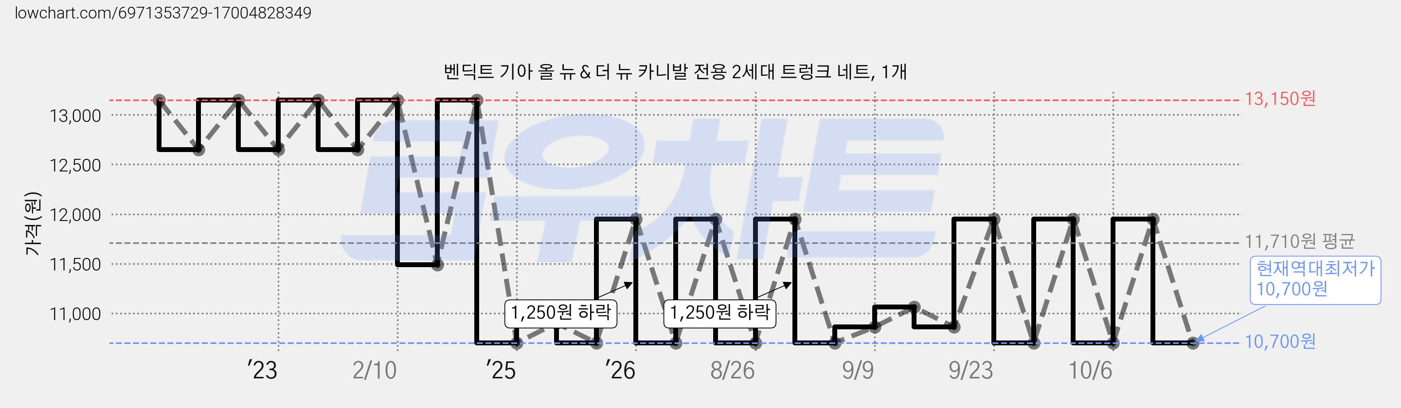 벤딕트 기아 올 뉴＆더 뉴 카니발 전용 2세대 트렁크 네트, 1개 가격 변동 차트, 현재가 10,700원, 역대최저가