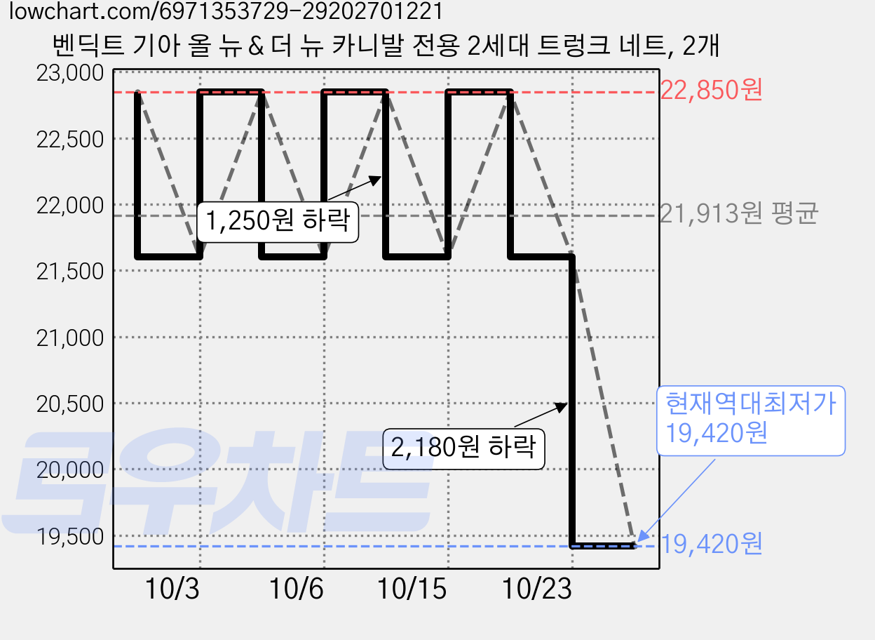 벤딕트 기아 올 뉴＆더 뉴 카니발 전용 2세대 트렁크 네트, 2개 가격 변동 차트, 현재가 19,420원, 역대최저가