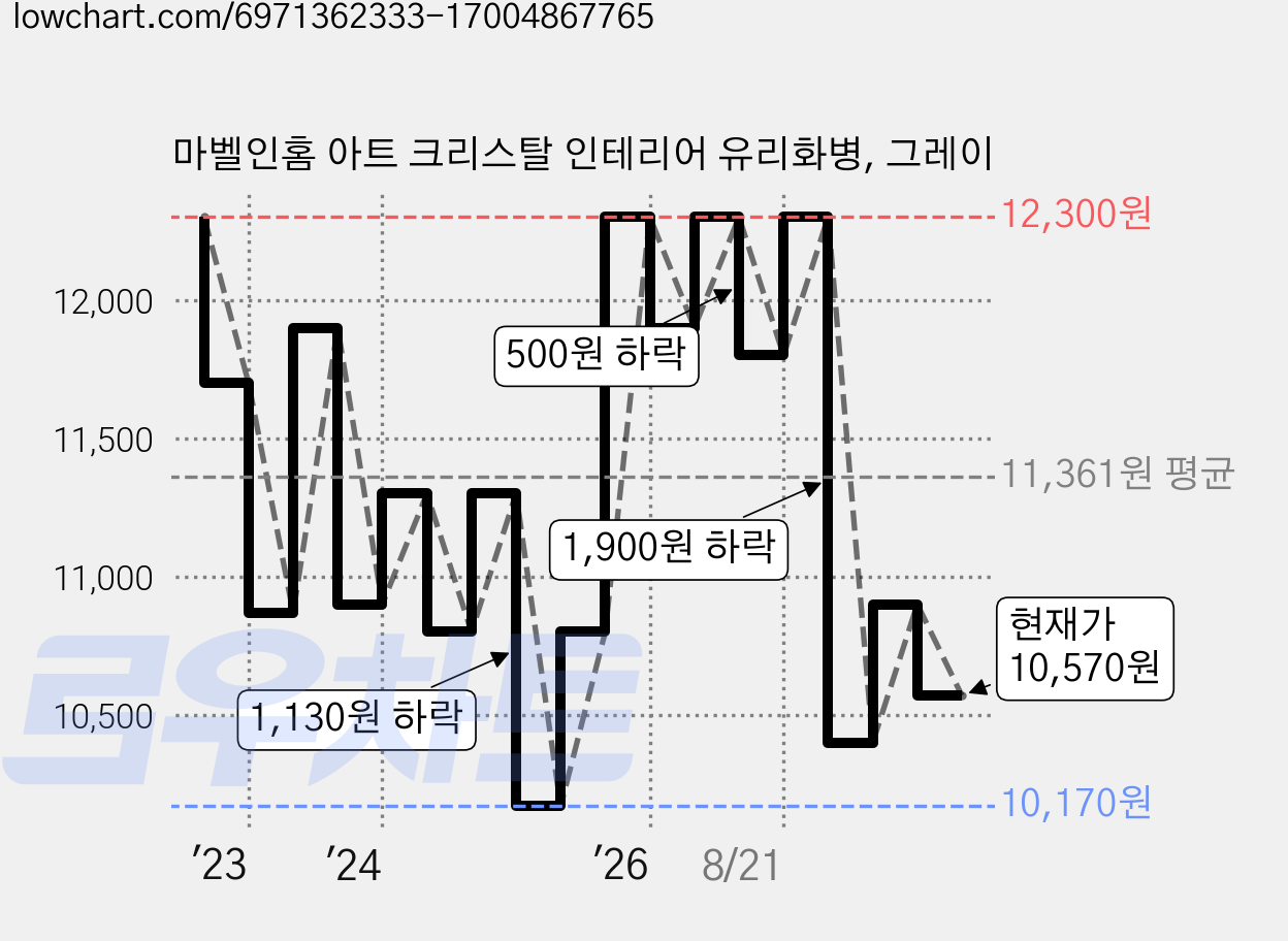 마벨인홈 아트 크리스탈 인테리어 유리화병, 그레이 가격 변동 차트, 현재가 10,570원, 관측 최저가 10,170원