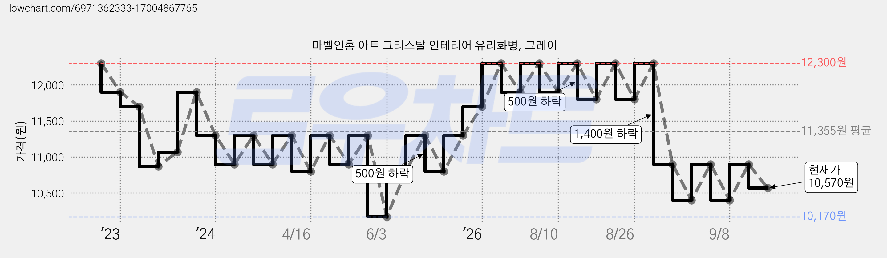 마벨인홈 아트 크리스탈 인테리어 유리화병, 그레이 가격 변동 차트, 현재가 10,570원, 관측 최저가 10,170원