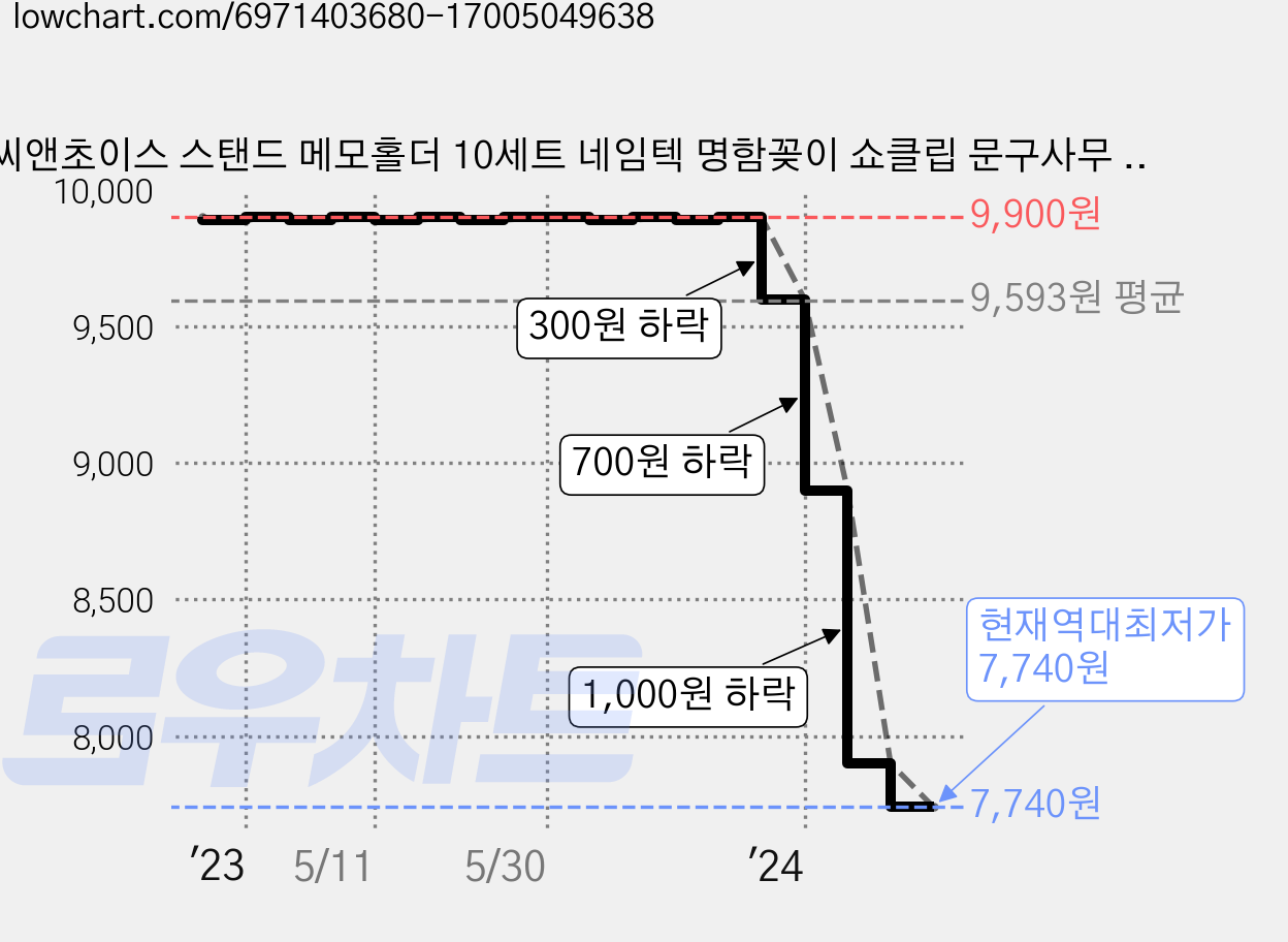 씨앤초이스 스탠드 메모홀더 10세트 네임텍 명함꽂이 쇼클립 문구사무 데스크용 사진 엽서 POP, 원형실버 가격 변동 차트, 현재가 7,740원, 역대최저가