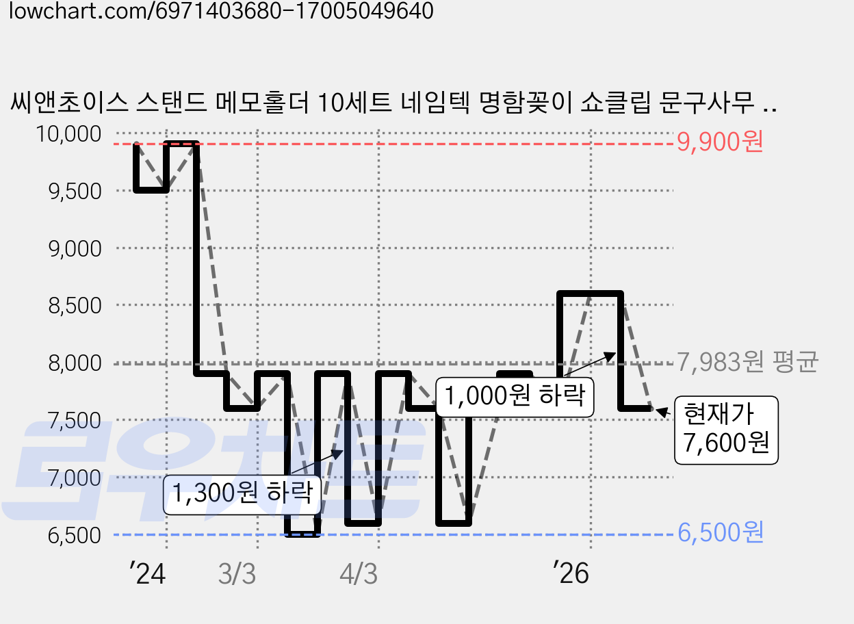 씨앤초이스 스탠드 메모홀더 10세트 네임텍 명함꽂이 쇼클립 문구사무 데스크용 사진 엽서 POP, 10개입_대형_하트골드 가격 변동 차트, 현재가 7,600원, 관측 최저가 6,500원