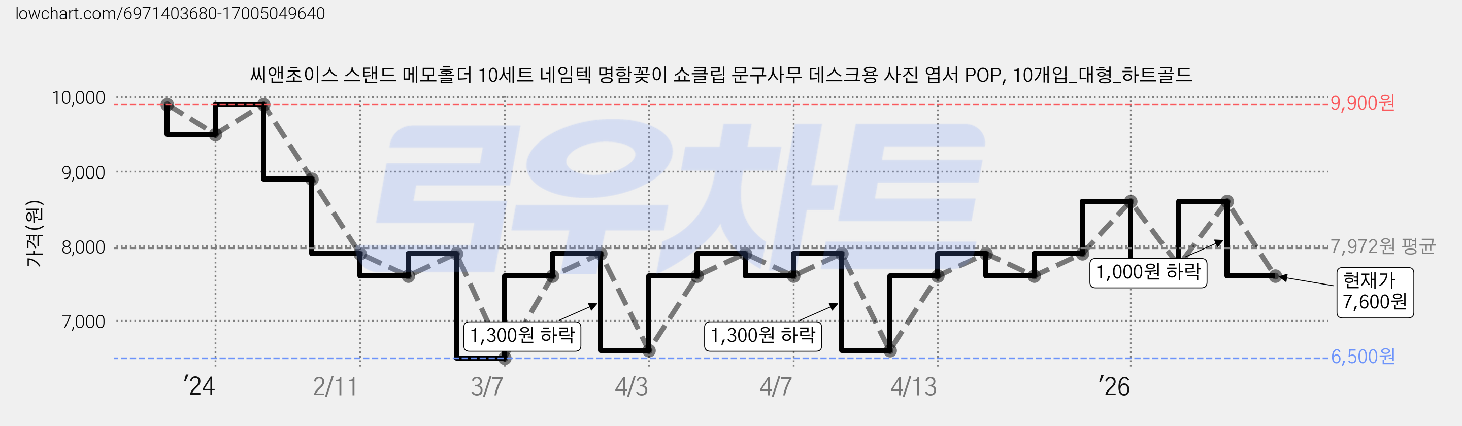 씨앤초이스 스탠드 메모홀더 10세트 네임텍 명함꽂이 쇼클립 문구사무 데스크용 사진 엽서 POP, 10개입_대형_하트골드 가격 변동 차트, 현재가 7,600원, 관측 최저가 6,500원