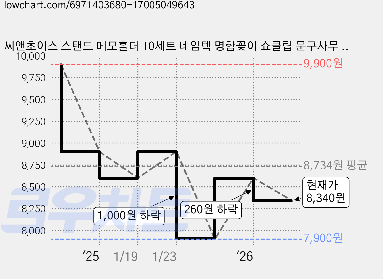 씨앤초이스 스탠드 메모홀더 10세트 네임텍 명함꽂이 쇼클립 문구사무 데스크용 사진 엽서 POP, 하트로즈골드 가격 변동 차트, 현재가 8,340원, 관측 최저가 7,900원