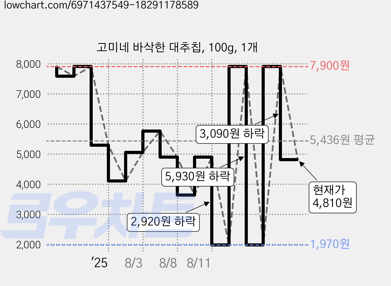 고미네 바삭한 대추칩, 100g, 1개 가격 변동 차트, 현재가 4,810원, 관측 최저가 1,970원