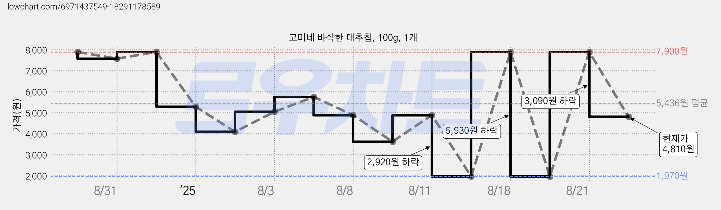 고미네 바삭한 대추칩, 100g, 1개 가격 변동 차트, 현재가 4,810원, 관측 최저가 1,970원