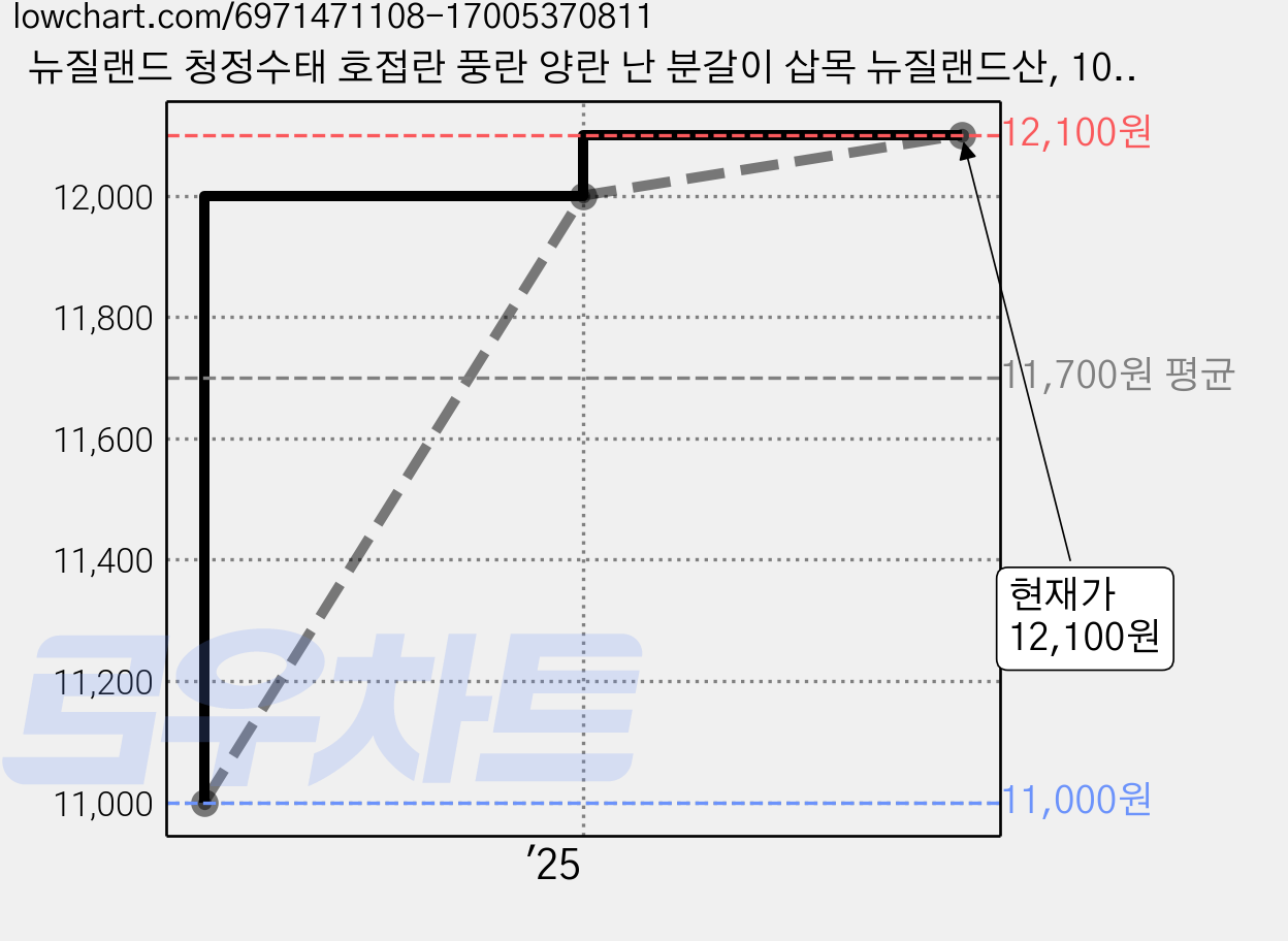 뉴질랜드 청정수태 호접란 풍란 양란 난 분갈이 삽목 뉴질랜드산, 100g, 1개 가격 변동 차트, 현재가 12,100원, 관측 최저가 11,000원