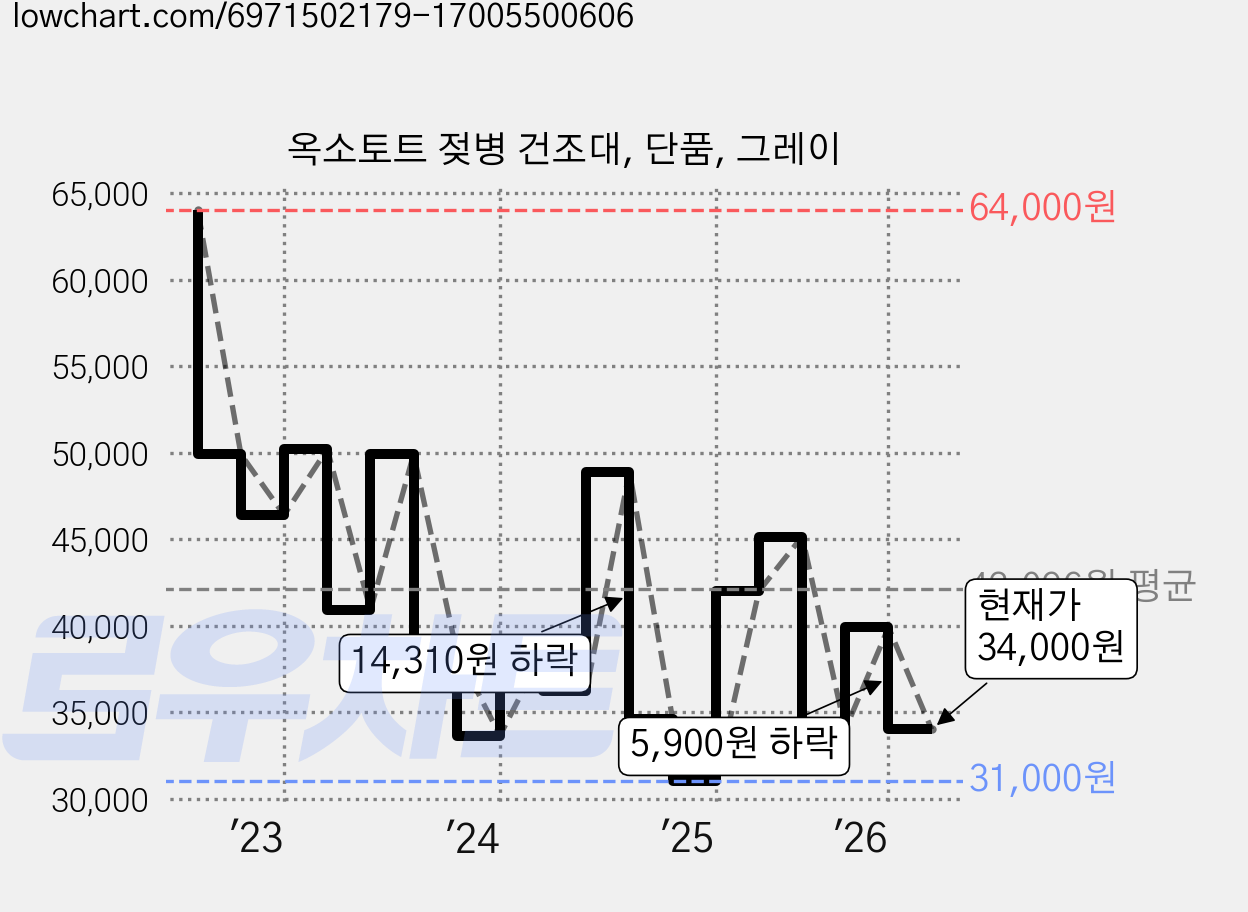 옥소토트 젖병 건조대, 단품, 그레이 가격 변동 차트, 현재가 34,000원, 관측 최저가 30,800원