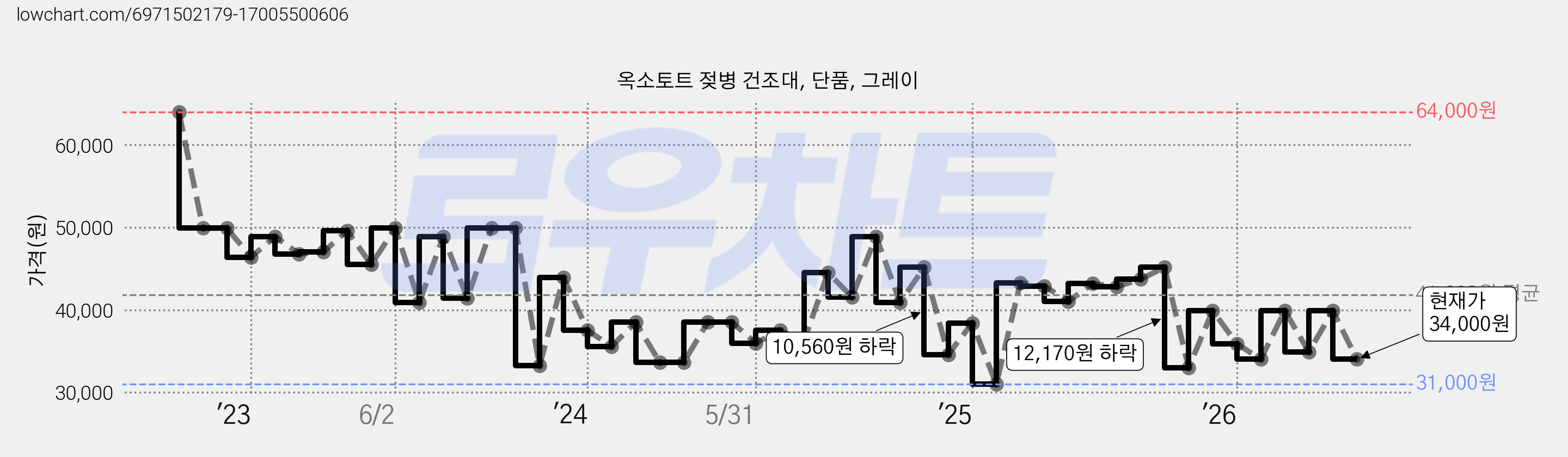 옥소토트 젖병 건조대, 단품, 그레이 가격 변동 차트, 현재가 34,000원, 관측 최저가 30,800원
