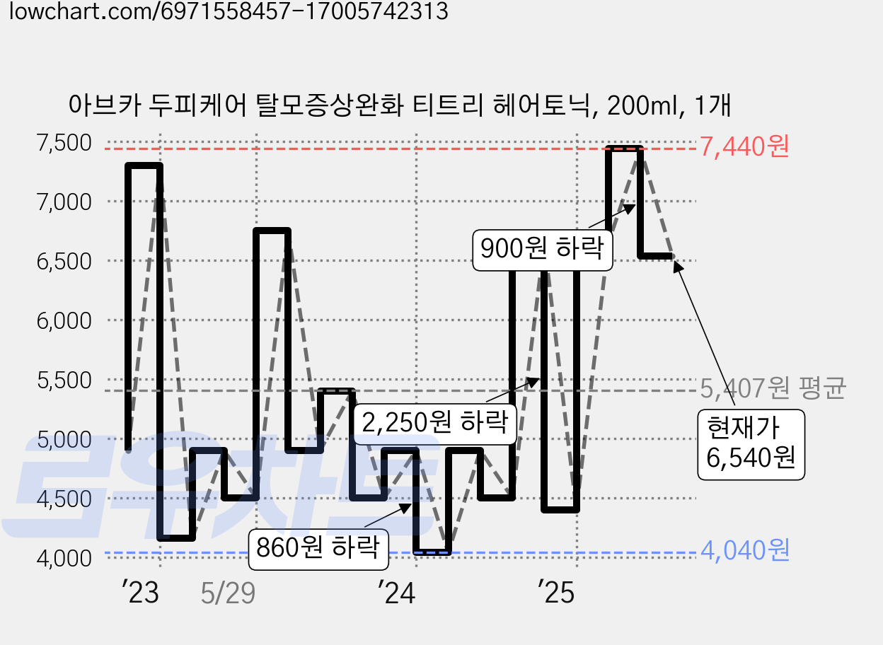 아브카 두피케어 탈모증상완화 티트리 헤어토닉, 200ml, 1개 가격 변동 차트, 현재가 6,540원, 관측 최저가 4,040원