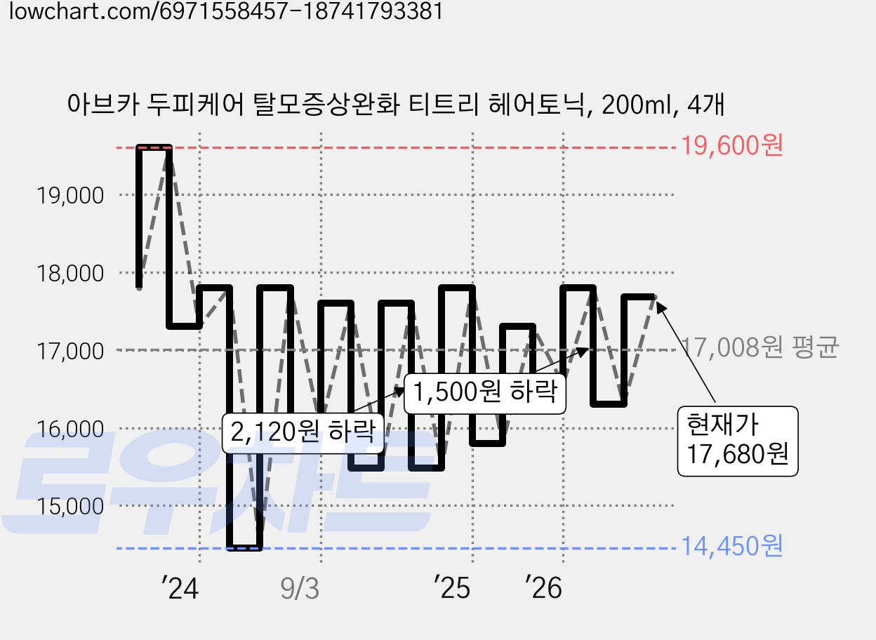 아브카 두피케어 탈모증상완화 티트리 헤어토닉, 200ml, 4개 가격 변동 차트, 현재가 17,680원, 관측 최저가 12,040원