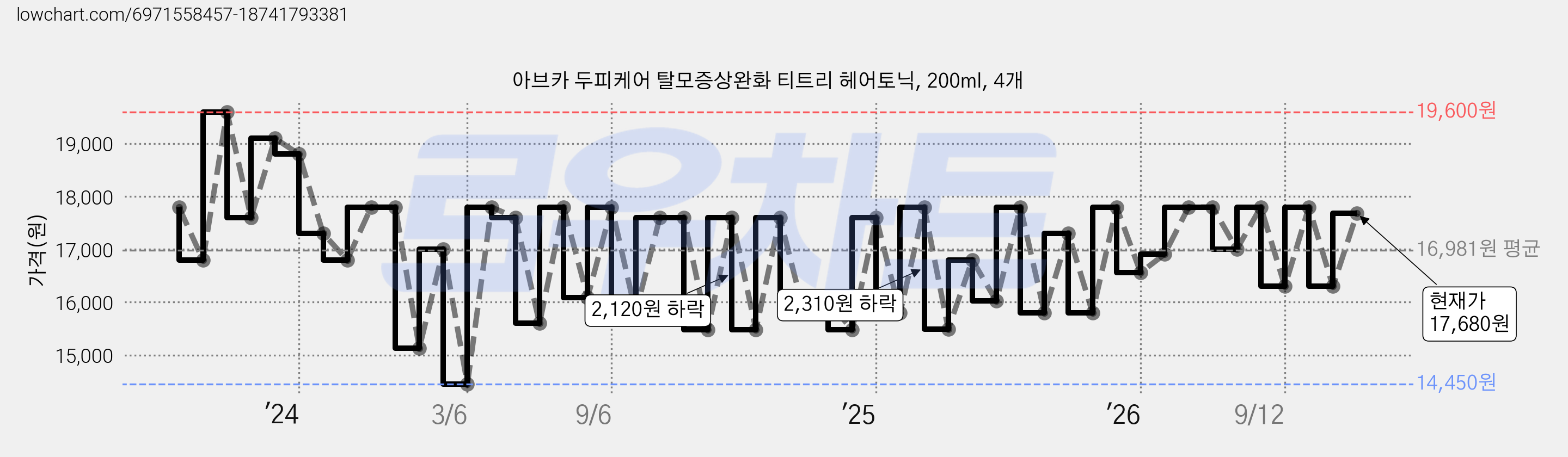 아브카 두피케어 탈모증상완화 티트리 헤어토닉, 200ml, 4개 가격 변동 차트, 현재가 17,680원, 관측 최저가 12,040원