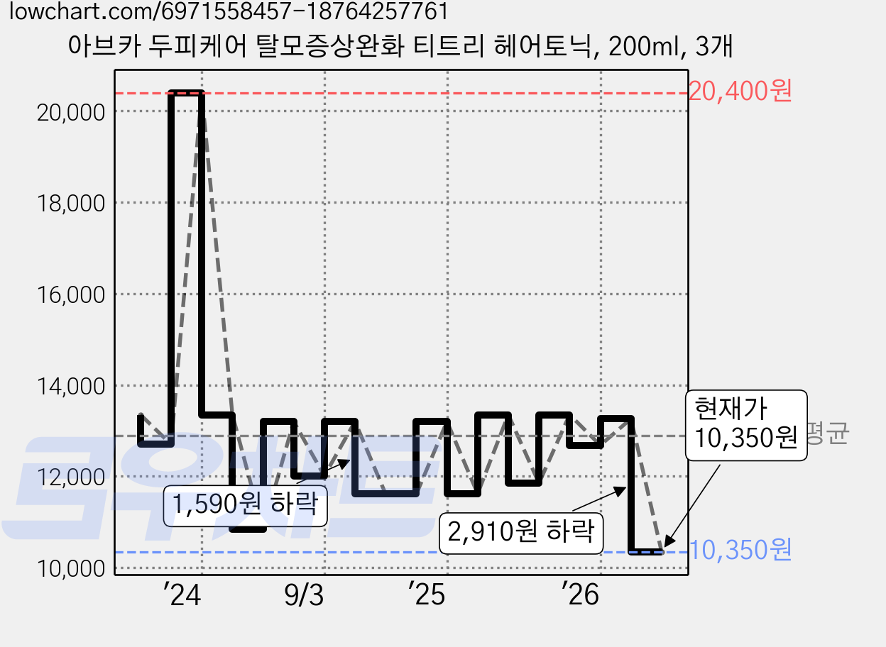 아브카 두피케어 탈모증상완화 티트리 헤어토닉, 200ml, 3개 가격 변동 차트, 현재가 10,350원, 관측 최저가 9,820원