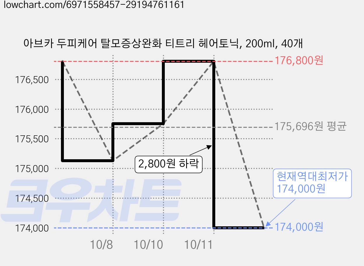 아브카 두피케어 탈모증상완화 티트리 헤어토닉, 200ml, 40개 가격 변동 차트, 현재가 174,000원, 역대최저가