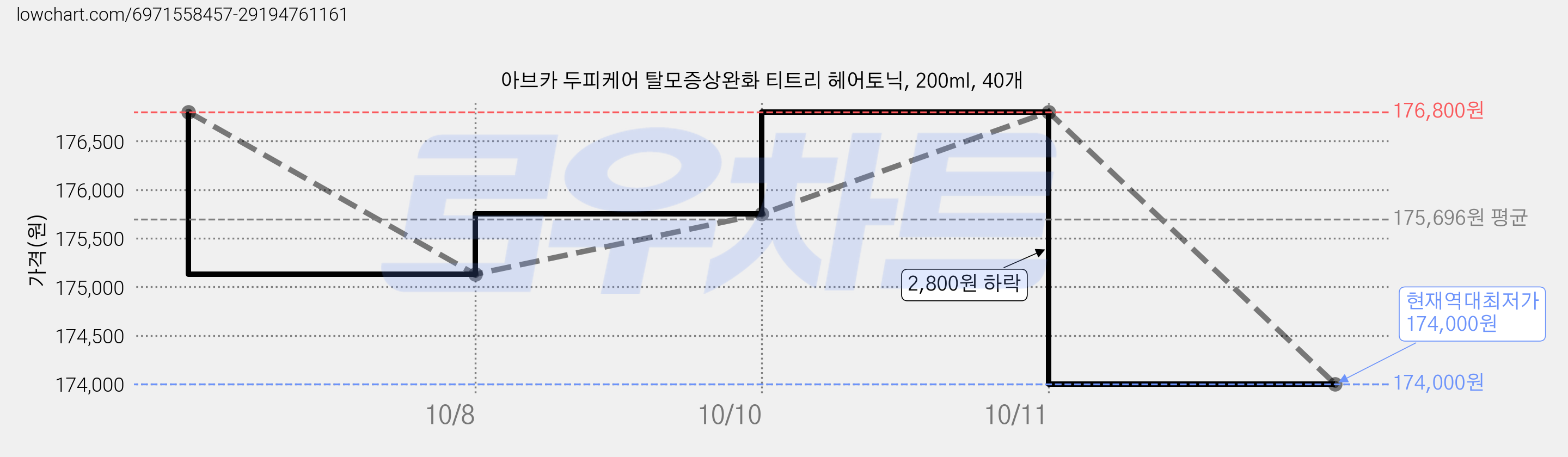 아브카 두피케어 탈모증상완화 티트리 헤어토닉, 200ml, 40개 가격 변동 차트, 현재가 174,000원, 역대최저가
